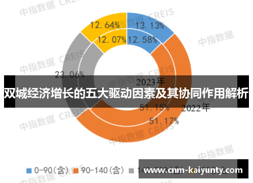 双城经济增长的五大驱动因素及其协同作用解析